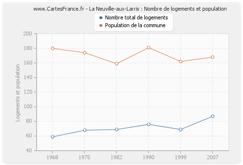 La Neuville-aux-Larris : Nombre de logements et population